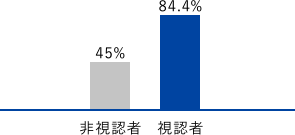 非視認者45%、視認者84.4%